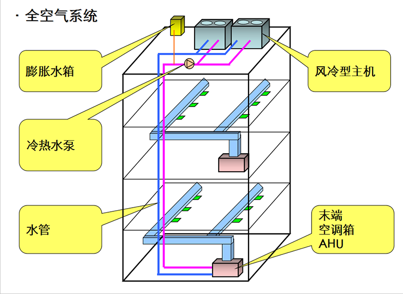 中央空调系统(图19)